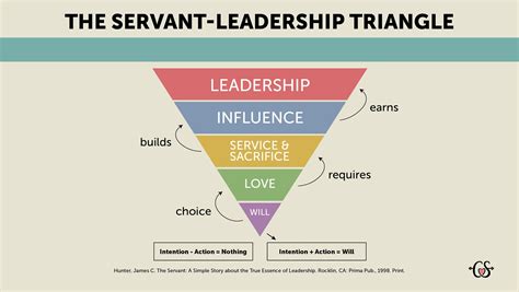 Service Leadership Characterstrong