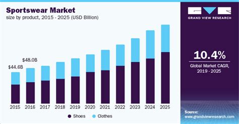 Global Sportswear Market Share And Trends Report 2019 2025 2022