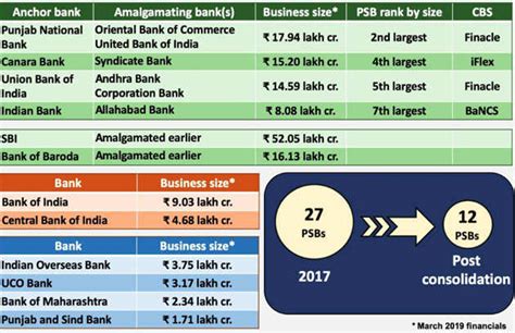 Notes payable is a liability account where a borrower records a written promise to repay the lender. Burning Issue Merger of Public Sector Bank - Civilsdaily