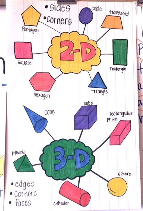 Geometry Anchor Chart Sorting 2d And 3d Shapes And Naming Them Shape