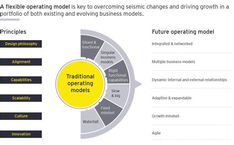 Sponsors Content How Operating Models Must Evolve For The Future