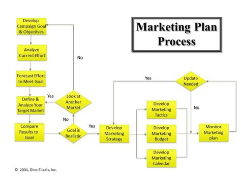 Marketing Process Flow Chart Your Small Business Growth