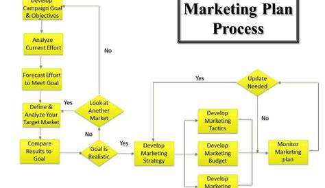 Business Plan Process Flow Chart