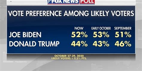 Fox News Poll Bidens Lead Over Trump Narrows Slightly To 8 Points