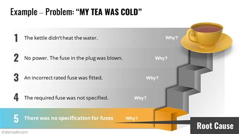 How To Present A Why S Root Cause Analysis SlideModel