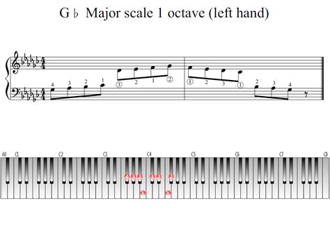 G Flat Major Scale 1 Octave Left Hand Piano Fingering Figures