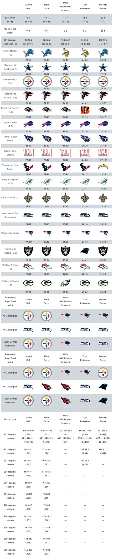 Usa Today Sports Week 12 Nfl Picks