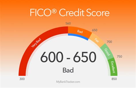 However, some card issuers will consider scores of 550 to 650 as being simply poor credit and may consider you for an unsecured credit card. Credit Cards & Loans for Credit Score 600 - 650
