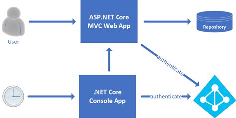 Net Core Merging Jwt And Openidconnect Authentication Stack