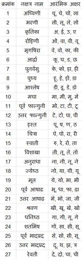 What Is In A Name Selecting Baby Names From Nakshatra Janma Kundali