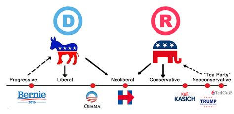 In election years, the words left and right more often bring to mind the political spectrum than they do directions in space. There Is a Moderate Republican in this Race, but She's ...