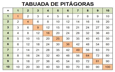 Tabuada De Pitagoras