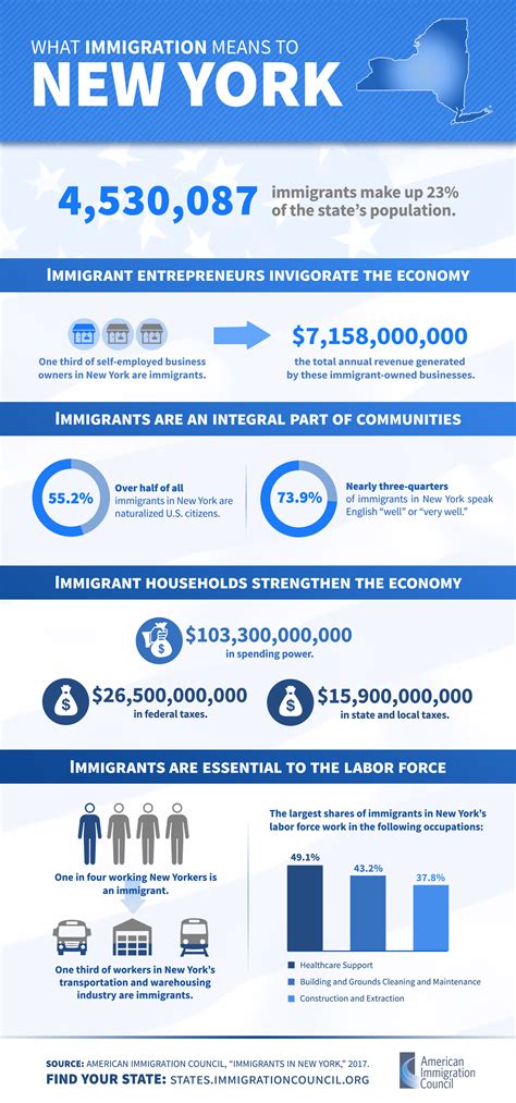 What Immigration Means To New York Infographic Immigration Research