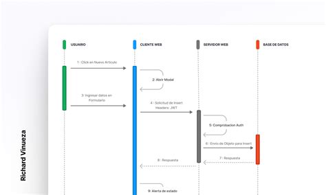 Sequence Diagram Template Figma Community