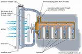 Images of How The Engine Liquid Cooling System Works