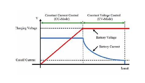 constant current method of battery charging