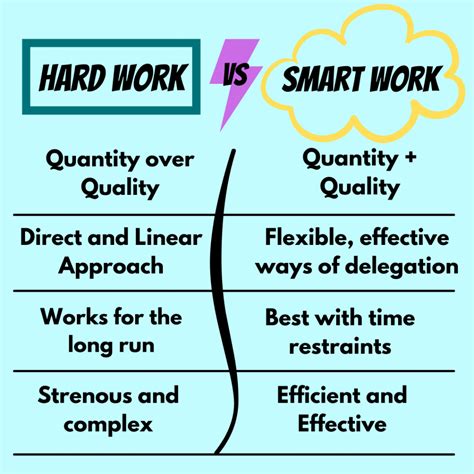 Hardwork Vs Smartwork Presentation