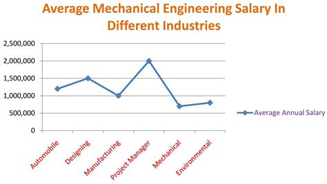 Engineer Salary Mechatronics Alvy Salary