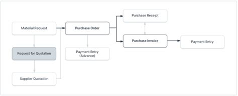 Erp Procurement System Or Buying Module