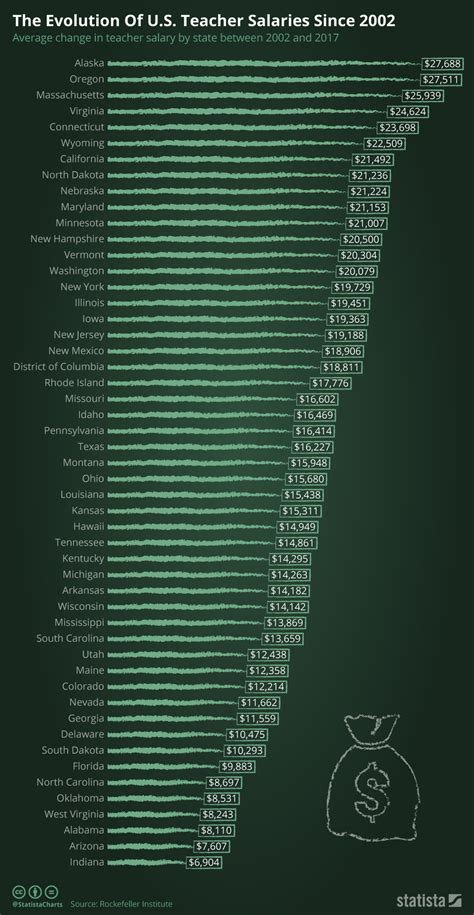 Chart The Evolution Of U S Teacher Salaries Since Statista