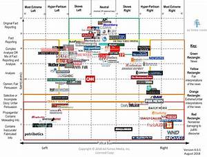 Media Bias Factcheck Chart