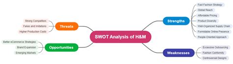 Swot Analysis Healthcare Example Mind Map Edrawmind My Xxx Hot Girl