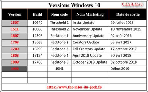 Windows 10 Les Différentes Versions