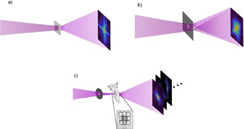 Coherent Diffractive Imaging Cdi Modalities A Conventional Cdi For