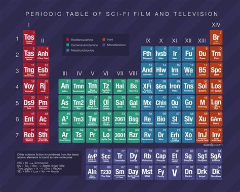 Tabla Periódica De Las Películas Y Series De Tv De Ciencia Ficción