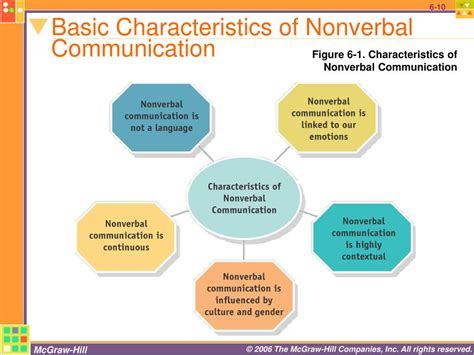 Ppt Appreciating And Using Nonverbal Communication Powerpoint