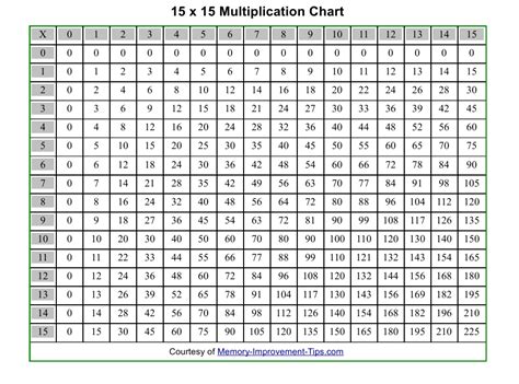 85 умножить на 10. Таблица умножения 15 на 15. Таблица умножения 15х15. Таблица умножения 10 на 15. Таблица умножения на 20.