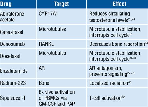 Approved Therapies For The Treatment Of Metastatic Download Table