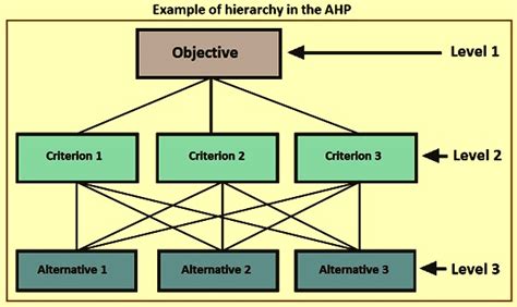 The Analytic Hierarchy Process IspatGuru