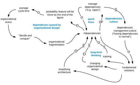 Some dependencies are needed to build your project, others are needed when you're running your program. Eliminate dependencies, don't manage them | Scrum.org