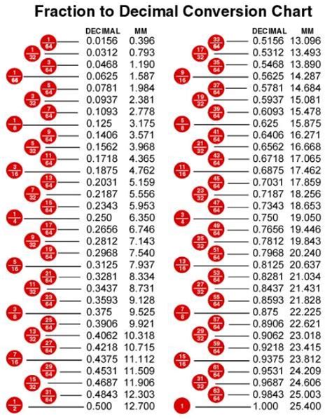 Printable Fraction Decimal Conversion Chart Decimal Chart