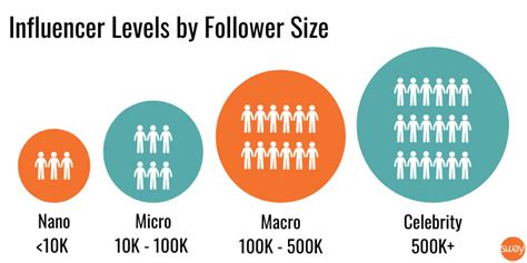 How To Find Micro Influencers For Your Brand Sway Group