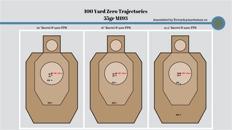 Bryan litz recommends 100 yard zero to reduce environmental errors. The AR-15 Barrel Cheat Sheet: Everything You Need to Know