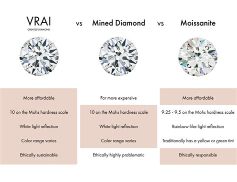 Moissanite Vs Lab Grown Diamonds Whats The Difference I Vrai