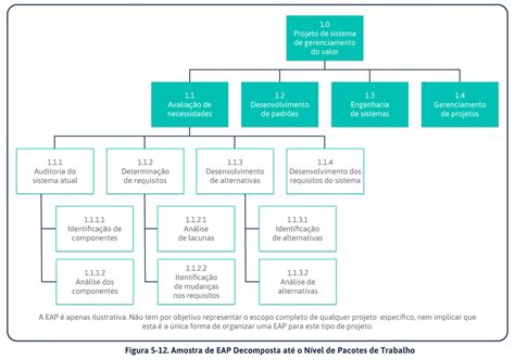 EAP o que é e como fazer uma Estrutura Analítica do Projeto