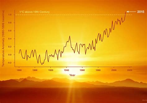 Le Temperature Reali Sono Più Alte Della Media Globale Clima Ansait