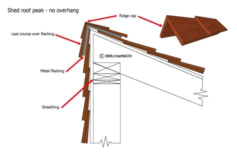 How To Install Metal Roofing On A Lean To Shed Goat Shed Plan