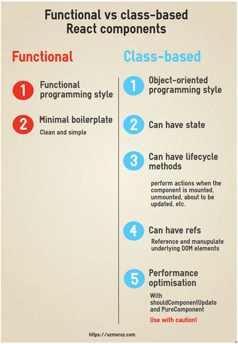 What is the difference between functional and class-based ...