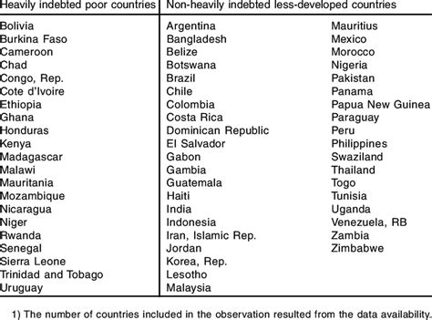 Developing countries are typically defined through their gross national income (gni) per capita per year. List of Countries Included in the Regression 1) | Download ...