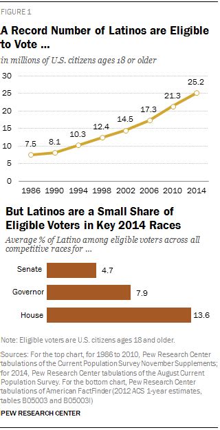 latino voters and the 2014 midterm elections pew research center