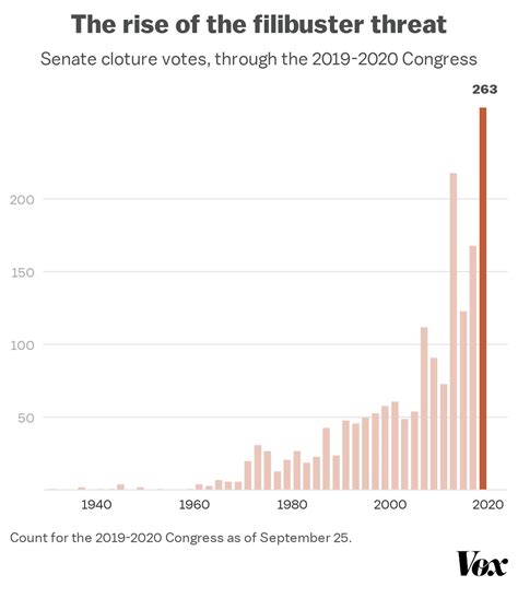 So he's saying, just for the record, so viewers know, there has not been one single republican filibuster so, all of the filibusters in the last four years have been democratic filibusters. Filibuster Use By Year Chart - Filibuster In The United States Senate Wikipedia / Under george ...