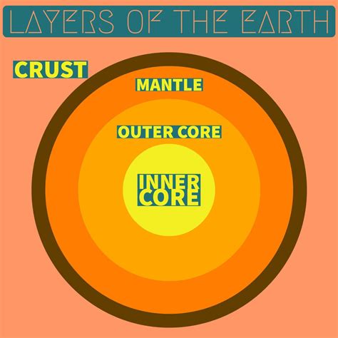 Rigid Outer Layer Of The Earth That Includes Crust And Uppermost Mantle