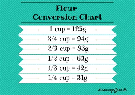 The cups to grams converter will show conversion for a cup of water, flour, honey, milk and more. Flour Conversion Chart (Cups to Grams) - Dreaming Of Food