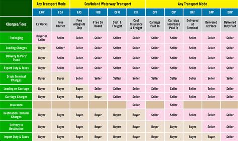 Download Free 2010 Incoterms International Trade Term