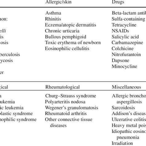 Causes Of Eosinophilia Download Table