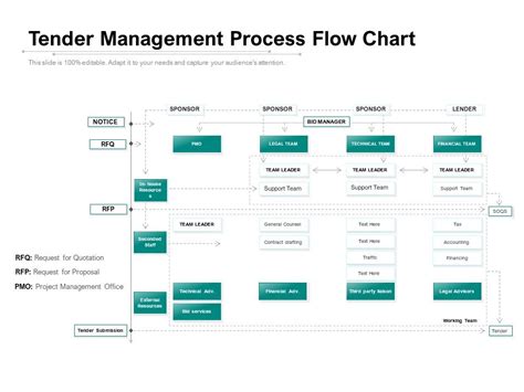 Tender Management Process Flow Chart Ppt Powerpoint Presentation Visual